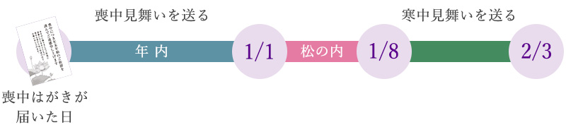 喪中見舞いを送る時期について