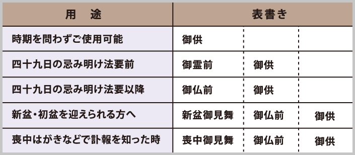 新盆見舞いの贈り物には「新盆御見舞」の表書きがおすすめ