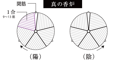 真の香炉