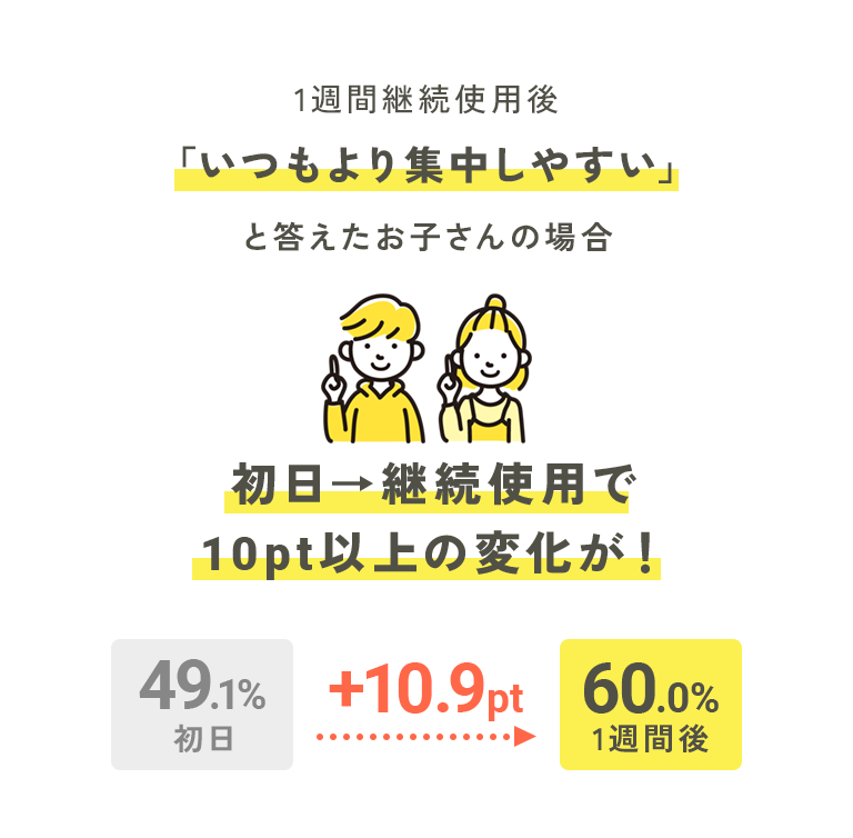 1週間継続使用後「いつもより集中しやすい」と答えたお子さんの場合