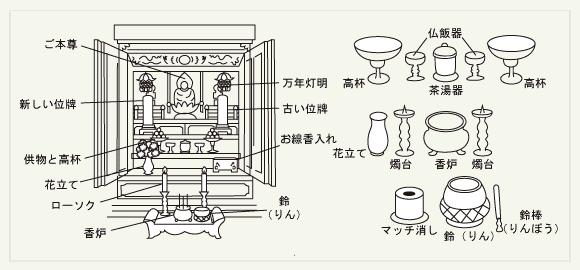 仏壇の配置と仏具の名称