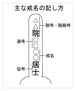 主な戒名の記し方